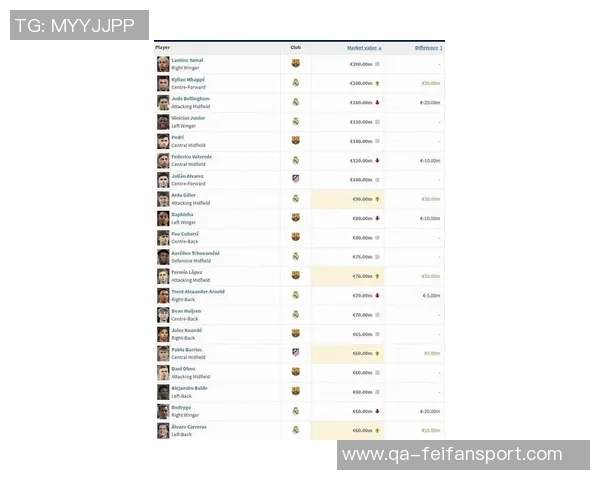 西甲球员身价排行更新姆巴佩与梅西并列第一贝林跌至16亿居次